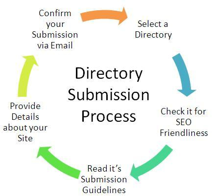 Why Directory Submission Eliminating From SEO 2013