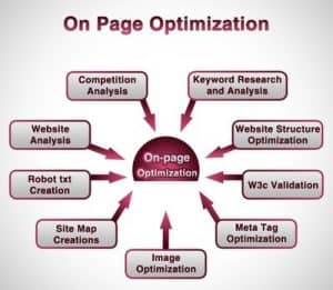 Top 10 Factors To Optimize Website To Achieve SEO Guaranteed Results